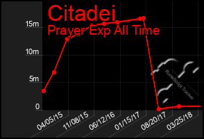 Total Graph of Citadei