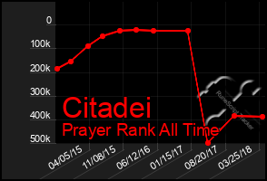 Total Graph of Citadei