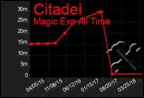 Total Graph of Citadei