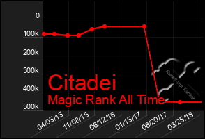 Total Graph of Citadei