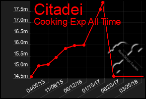 Total Graph of Citadei