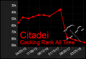 Total Graph of Citadei