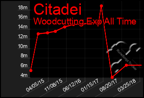 Total Graph of Citadei