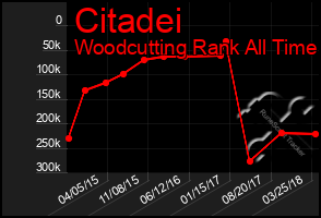 Total Graph of Citadei