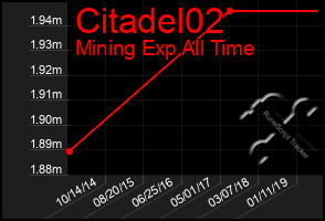 Total Graph of Citadel02