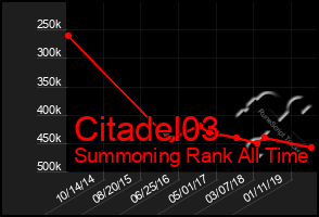 Total Graph of Citadel03