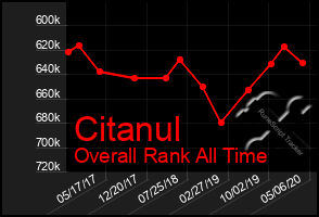 Total Graph of Citanul