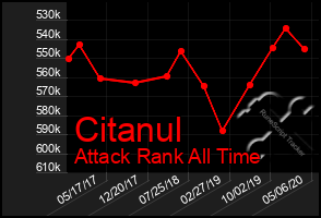 Total Graph of Citanul