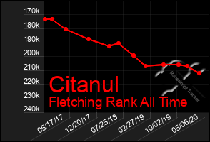 Total Graph of Citanul