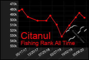 Total Graph of Citanul