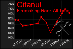 Total Graph of Citanul