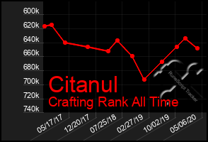 Total Graph of Citanul