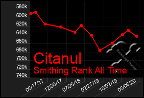 Total Graph of Citanul