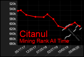 Total Graph of Citanul