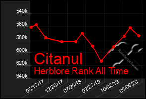 Total Graph of Citanul