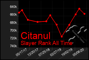 Total Graph of Citanul