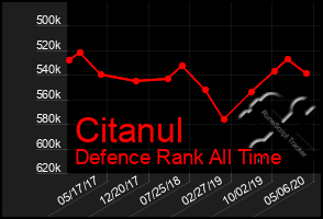 Total Graph of Citanul