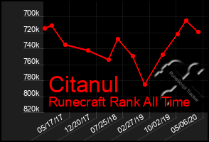 Total Graph of Citanul