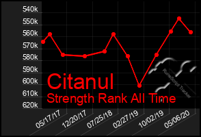 Total Graph of Citanul