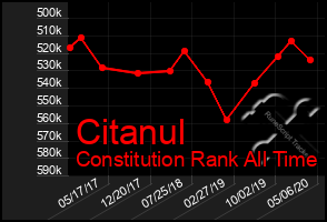 Total Graph of Citanul