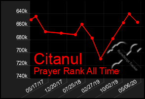 Total Graph of Citanul