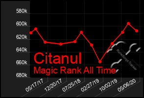 Total Graph of Citanul