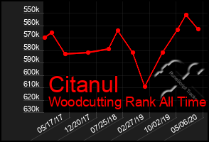 Total Graph of Citanul