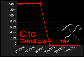 Total Graph of Cito