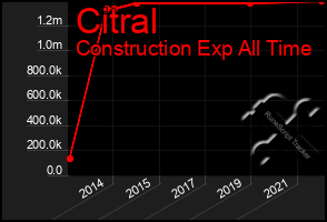 Total Graph of Citral