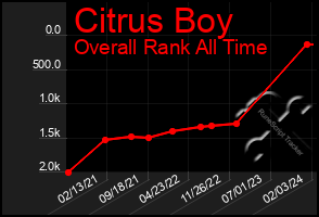 Total Graph of Citrus Boy