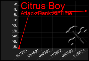 Total Graph of Citrus Boy