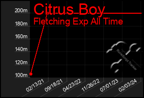 Total Graph of Citrus Boy