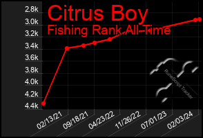 Total Graph of Citrus Boy