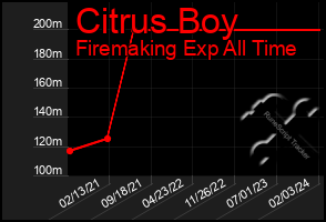 Total Graph of Citrus Boy