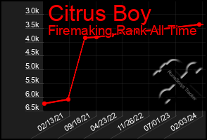 Total Graph of Citrus Boy