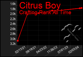 Total Graph of Citrus Boy