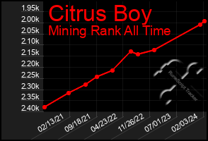 Total Graph of Citrus Boy