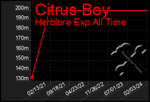 Total Graph of Citrus Boy