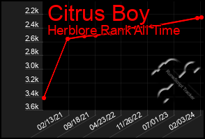 Total Graph of Citrus Boy