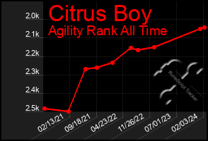 Total Graph of Citrus Boy