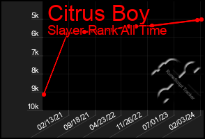 Total Graph of Citrus Boy