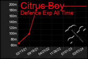 Total Graph of Citrus Boy