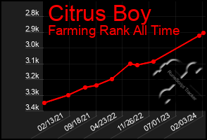 Total Graph of Citrus Boy