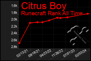 Total Graph of Citrus Boy