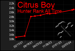 Total Graph of Citrus Boy