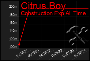 Total Graph of Citrus Boy