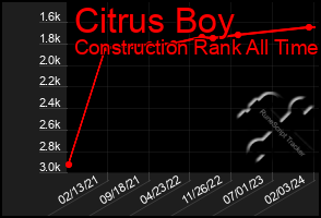 Total Graph of Citrus Boy