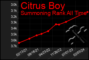 Total Graph of Citrus Boy