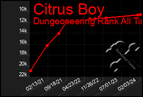 Total Graph of Citrus Boy