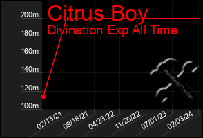 Total Graph of Citrus Boy